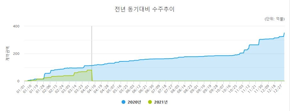 코로나 위기 넘는 K-건설사 해외수주 낭보…2분기 본격 반등 기대감