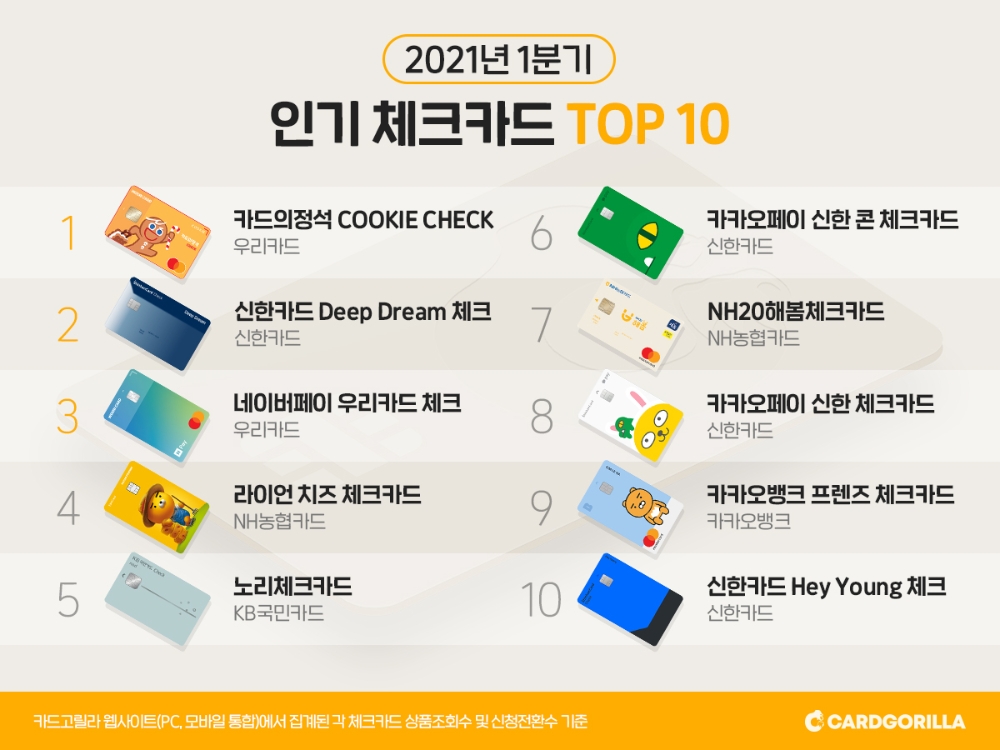 2021년 1분기 인기 체크카드 톱10. /자료=카드고릴라