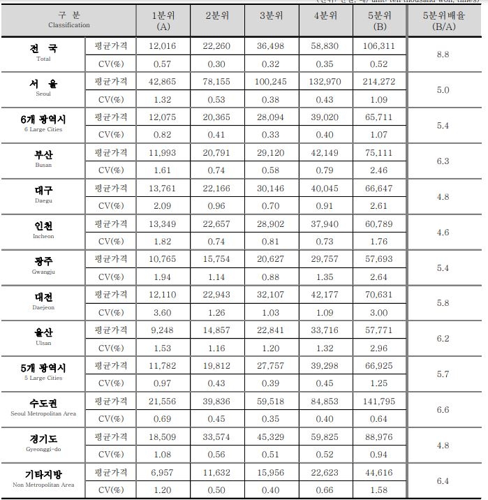 전국 주택 5분위배율 / 자료=KB부동산리브온