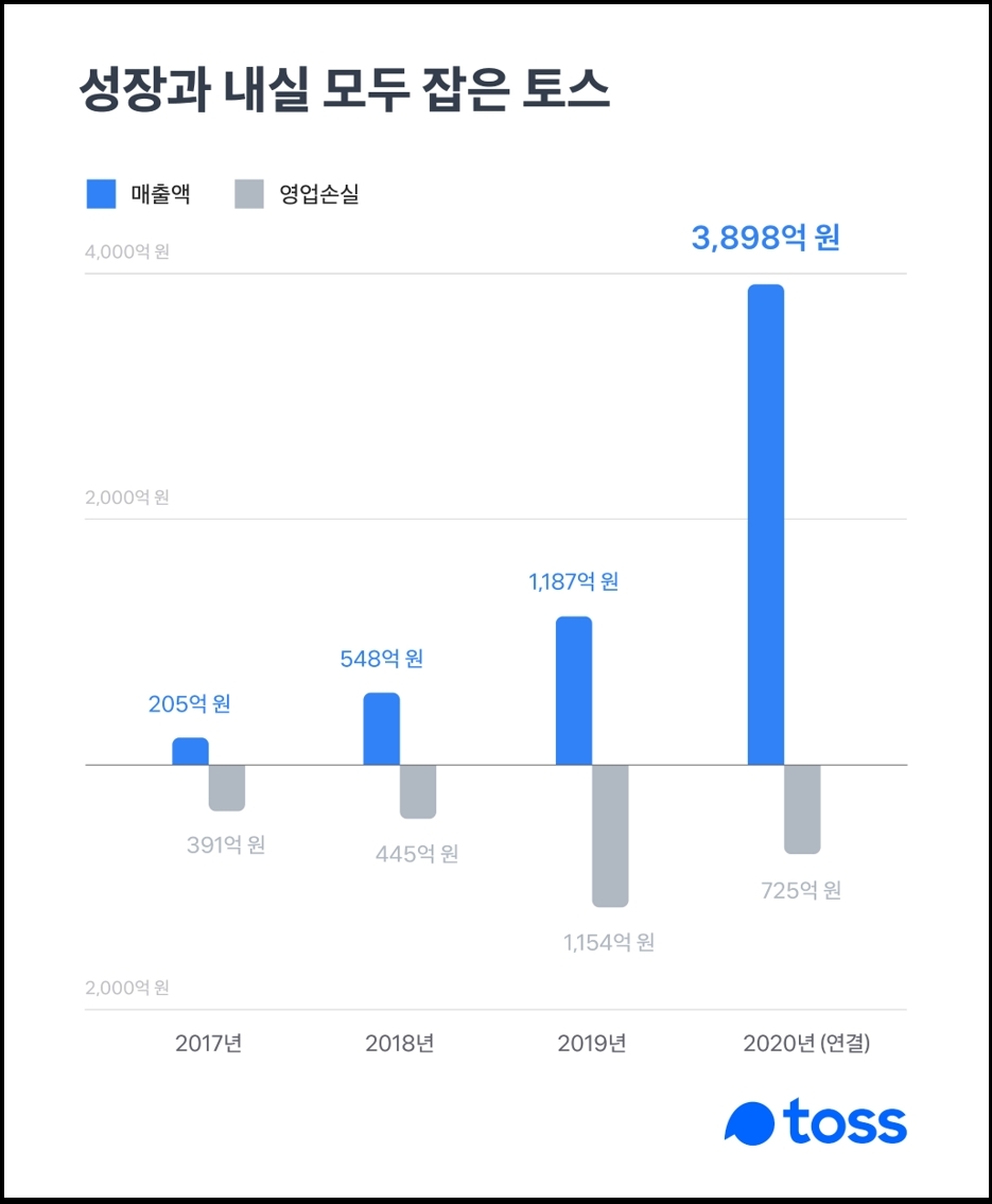 토스가 지난해 매출 3898억원을 기록했다. /자료=비바리퍼블리카
