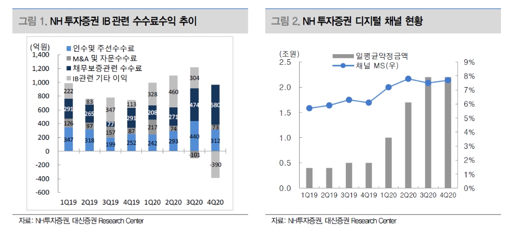 NH證, 3월 채권운용 손실 불구 손실 발생하는 수준 아냐..옵티머스 관련 충당금 부담도 제한 - 대신證