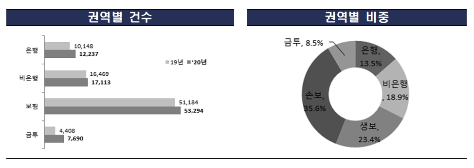 2020년 금융민원 권역별 건수 및 비중 / 자료= 금융감독원(2021.04.07)