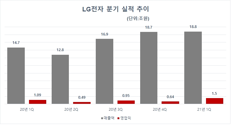 LG전자 분기별 실적 추이. 자료=LG전자