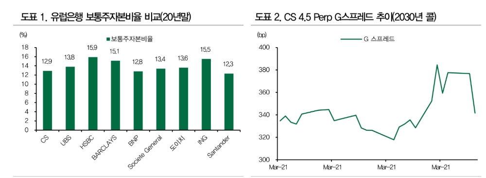 크레딧스위스, 아케고스 사태 따른 손실 우려보다 작은 규모 - DB금투