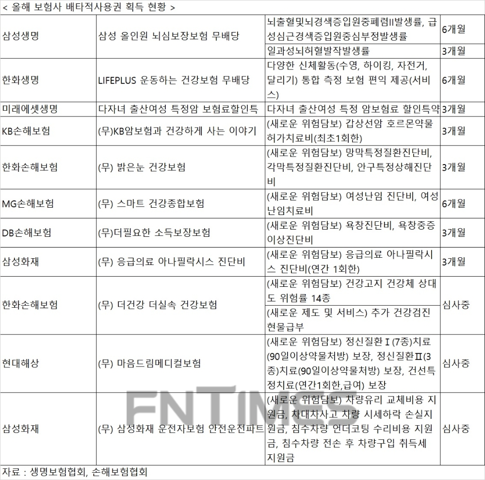 “우리 보험사가 최초”…보험사 올해 배타적 사용권 러시
