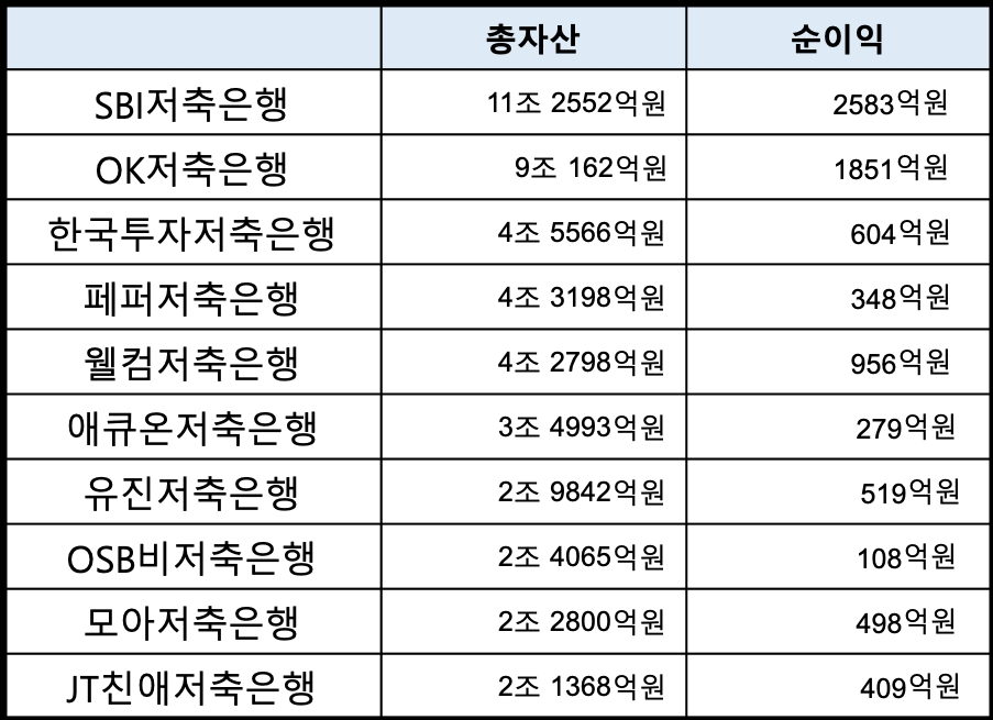 2020년 저축은행 상위 10개사의 총자산과 순이익. /자료=각사