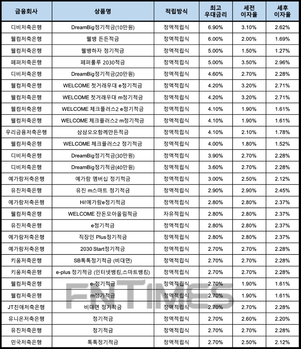 자료 : 금융상품한눈에, 10만원 씩 12개월