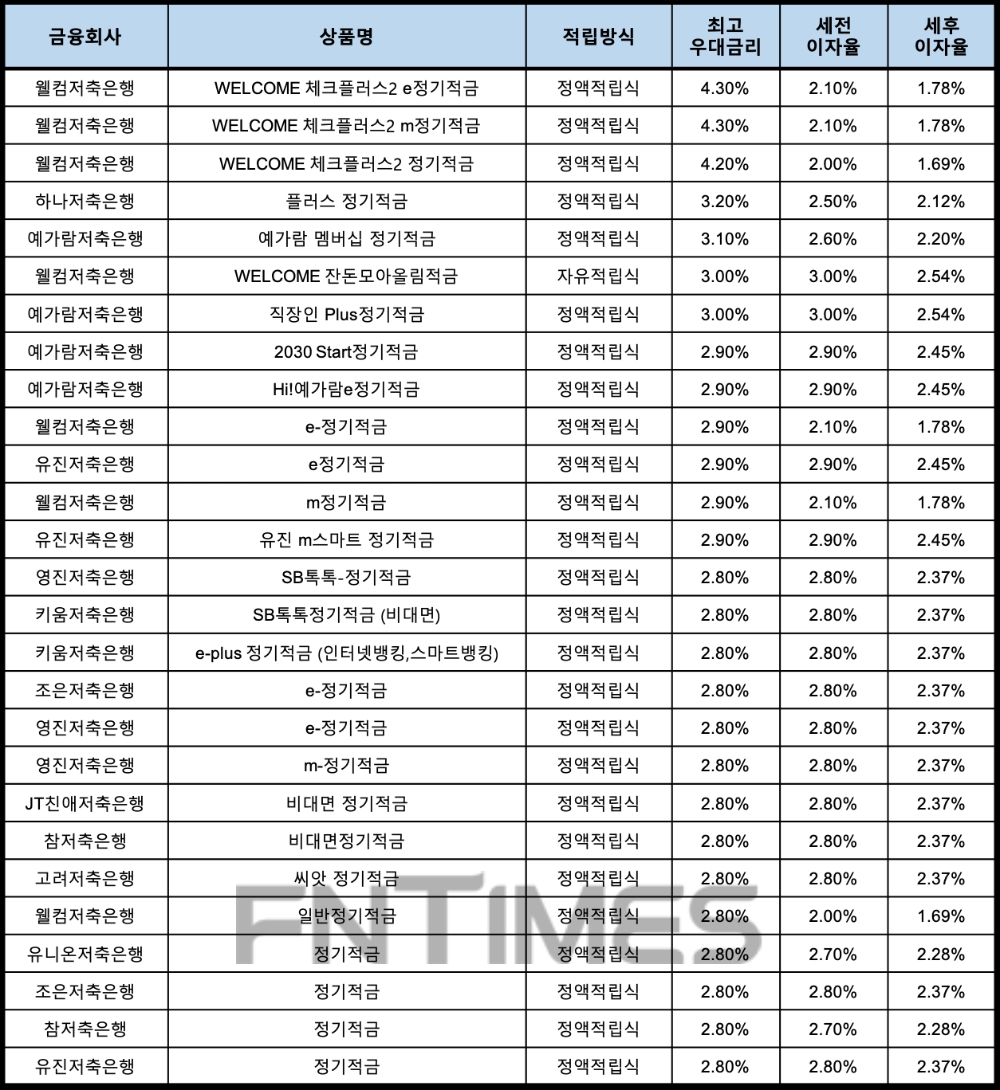 자료 : 금융상품한눈에, 10만원 씩 24개월