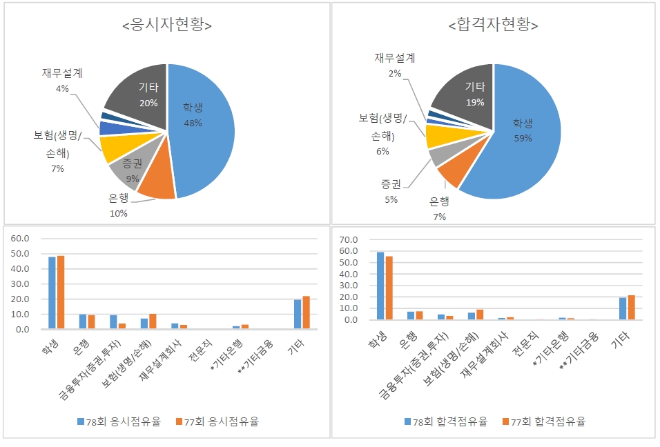 AFPK 응시자 및 합격자 현황. /사진제공=한국FPSB