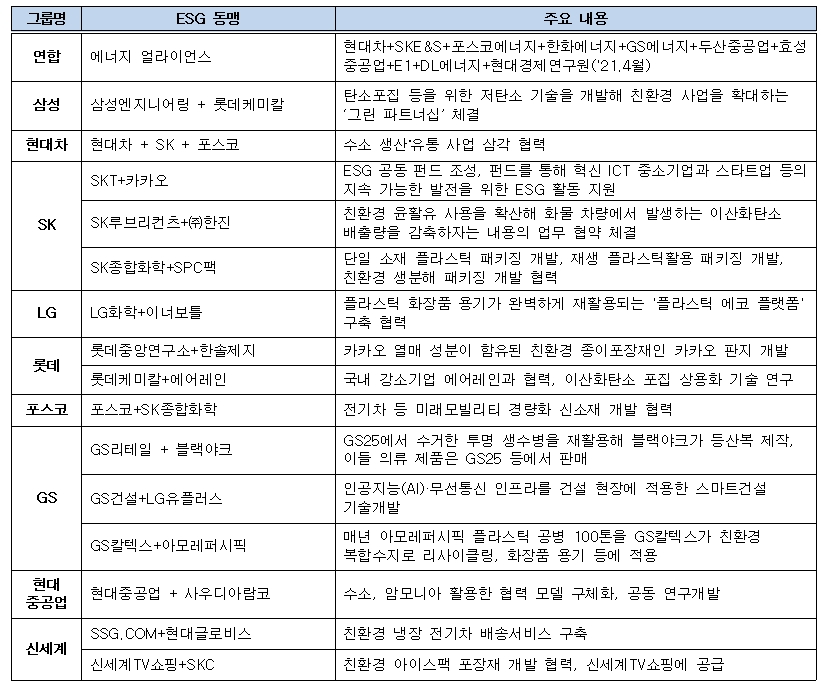 10대그룹 ESG 관련 협업 사례. 출처=전경련.