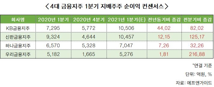 금융지주 1분기 호실적 전망…KB·신한 ‘리딩금융’ 접전