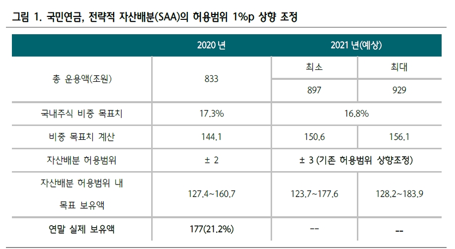 국민연금 전략적 자산배분 허용범위 확대로 반도체, 화학 수혜 가능성 - 하나금투