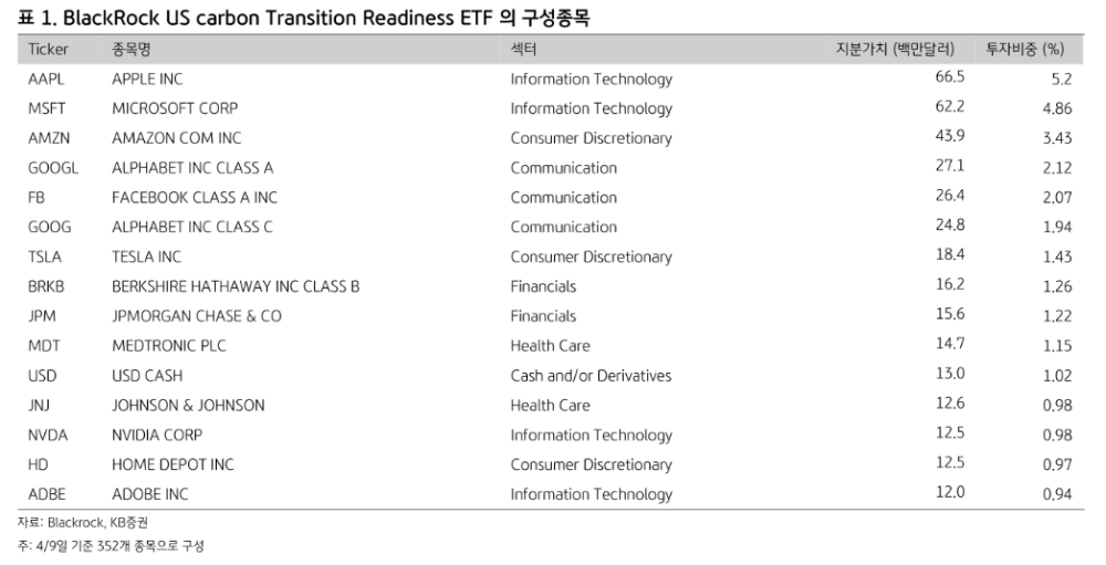전세계적으로 저탄소 전환 펀드로 관심 확대…블랙록, 당근과 채찍 제시 - KB證