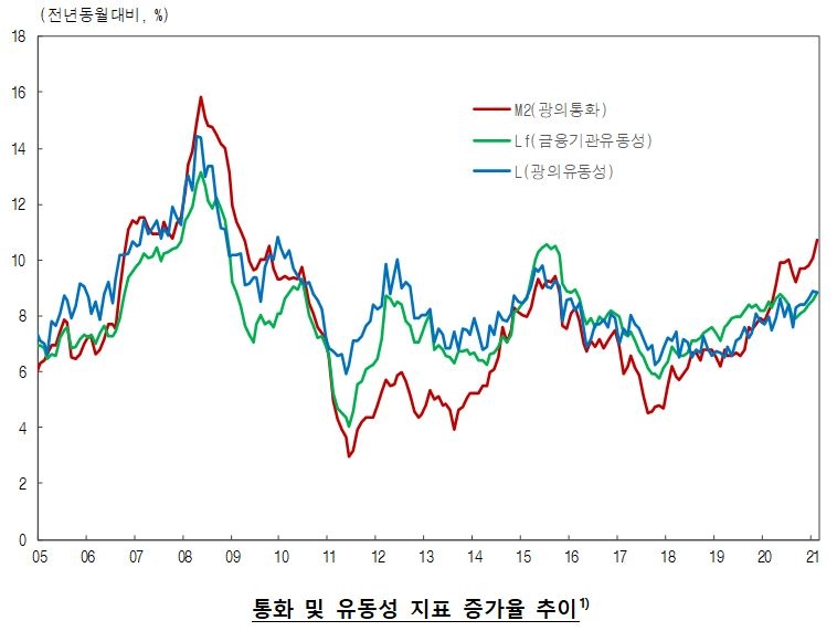 2월 시중 통화량 전월비 41.8조원 증가...2001년 12월 통계편제 이후 최대(종합) - 한은