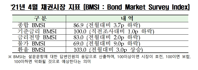 2021년 4월 채권시장 지표 / 자료제공= 금융투자협회(2021.04.13)