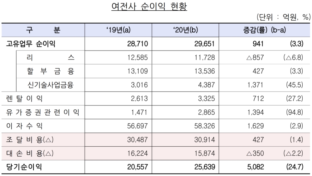 여전사 순이익 현황. /자료=금감원