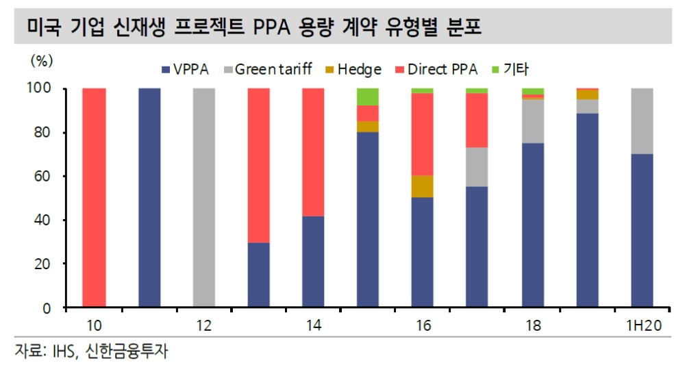ESG·RE100 경영·부가성 등으로 신재생 PPA 시장 본격 확대 - 신금투