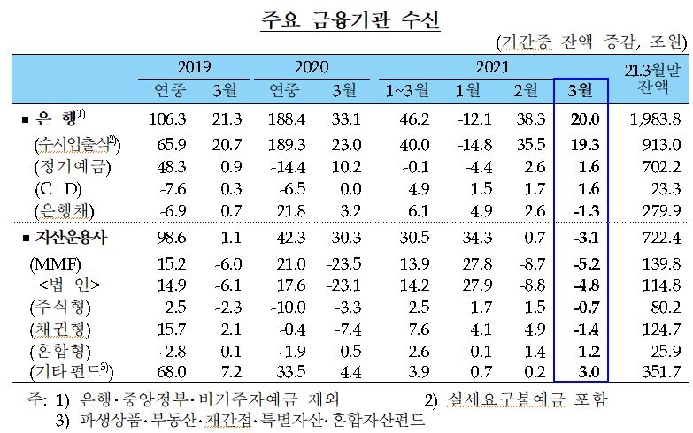3월 가계대출 6.5조원 증가...3월 증가액 기준 지난해에 이어 역대 두번째 - 한은