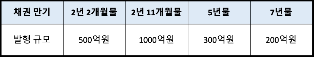 채권 만기별 발행 규모. /자료=IBK캐피탈