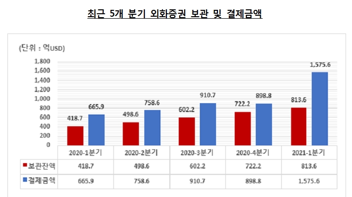 1분기 외화증권 결제금액 직전분기보다 75.3% 급증…테슬라에 이어 게임스탑 2위 등극
