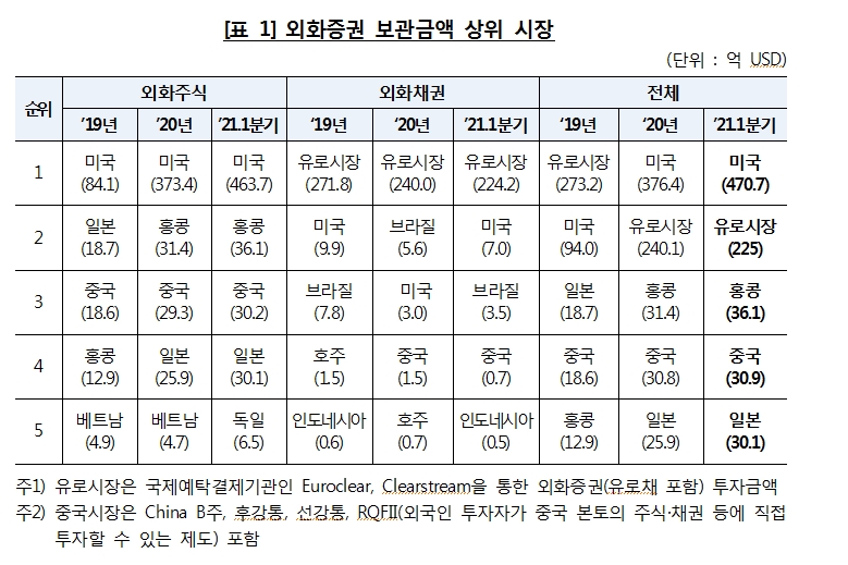 1분기 외화증권 결제금액 직전분기보다 75.3% 급증…테슬라에 이어 게임스탑 2위 등극