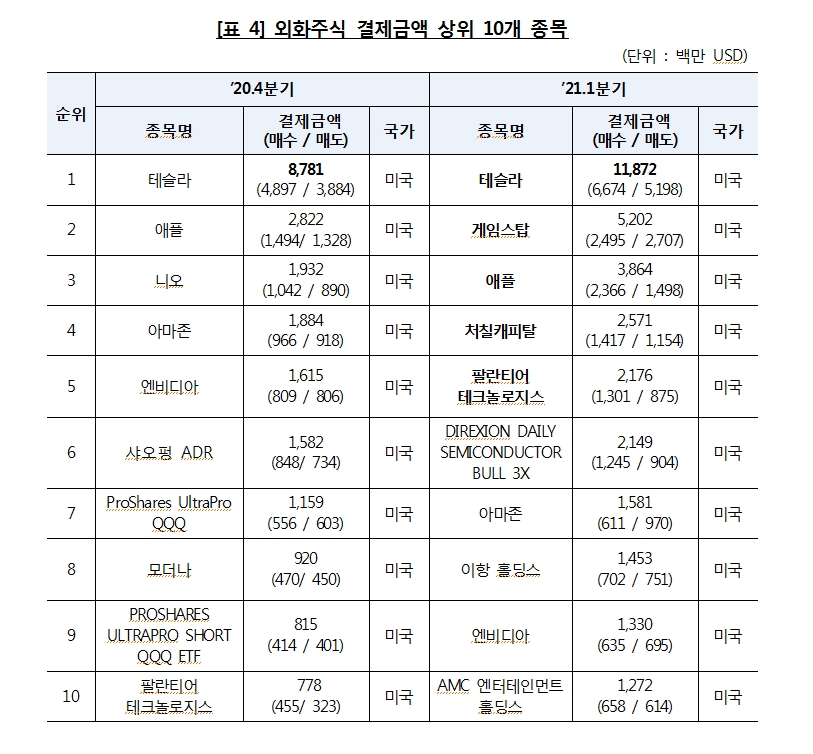 1분기 외화증권 결제금액 직전분기보다 75.3% 급증…테슬라에 이어 게임스탑 2위 등극