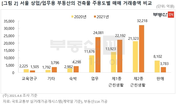 서울 상업/업무용 부동산의 건축물 주용도별 매매 거래총액 비교 / 자료=부동산114