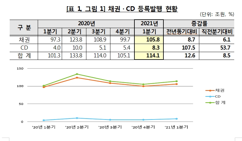 올해 1분기 채권 전자등록발행 전년비 9% 증가한 106조원...CD는 108% 늘어난 8.3조원