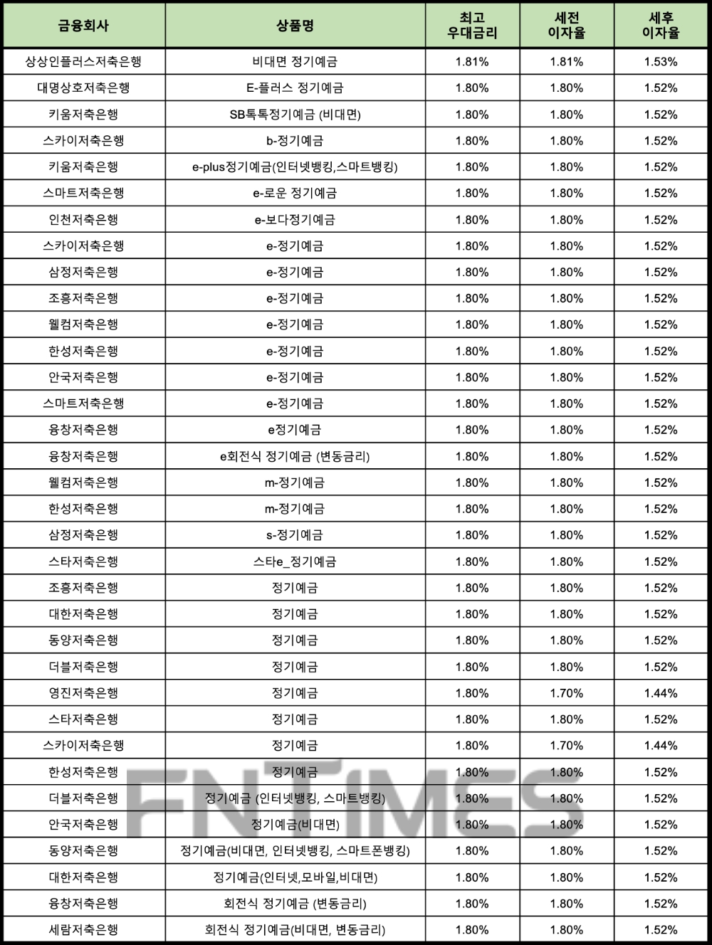 자료 : 금융상품한눈에 12개월 1000만원 예치 시