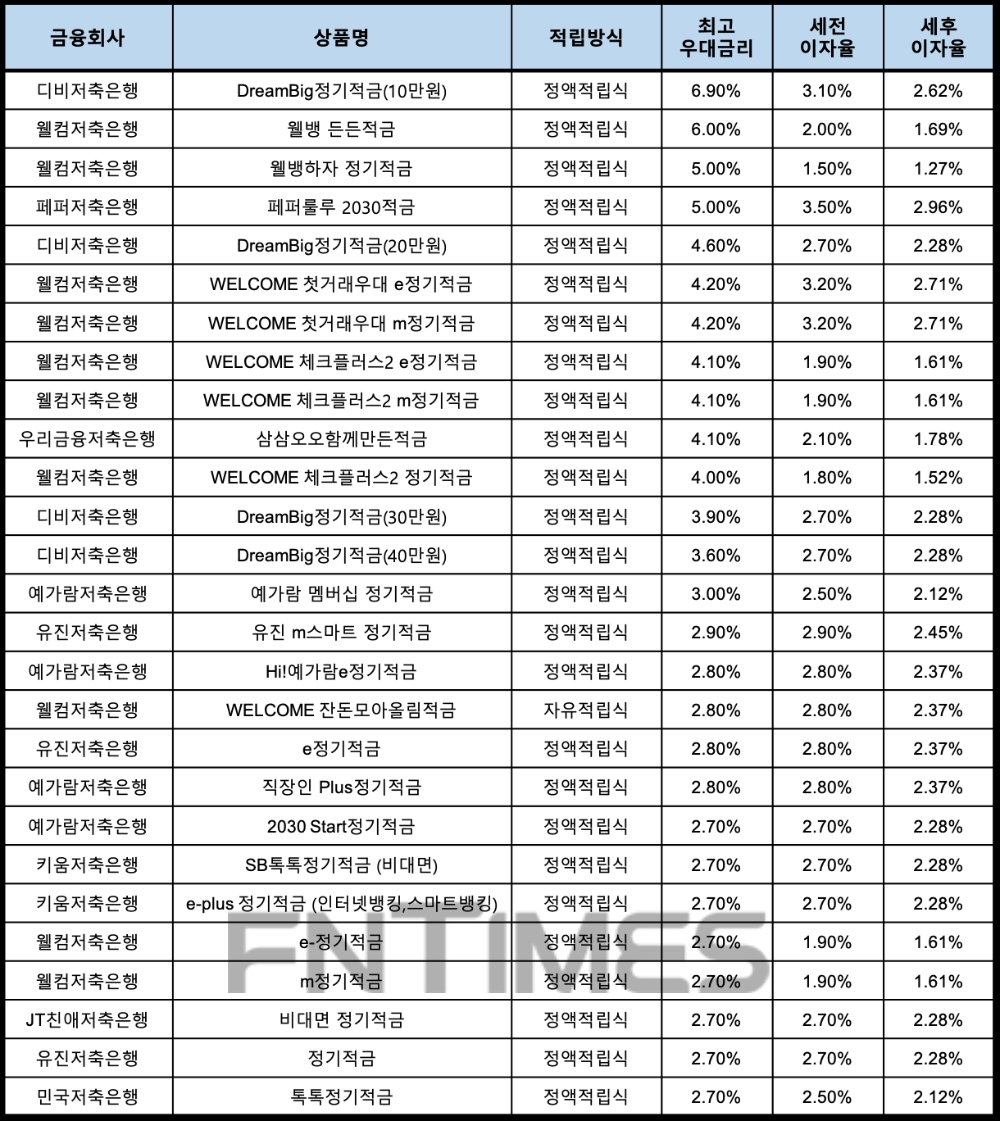 자료 : 금융상품한눈에, 10만원 씩 12개월