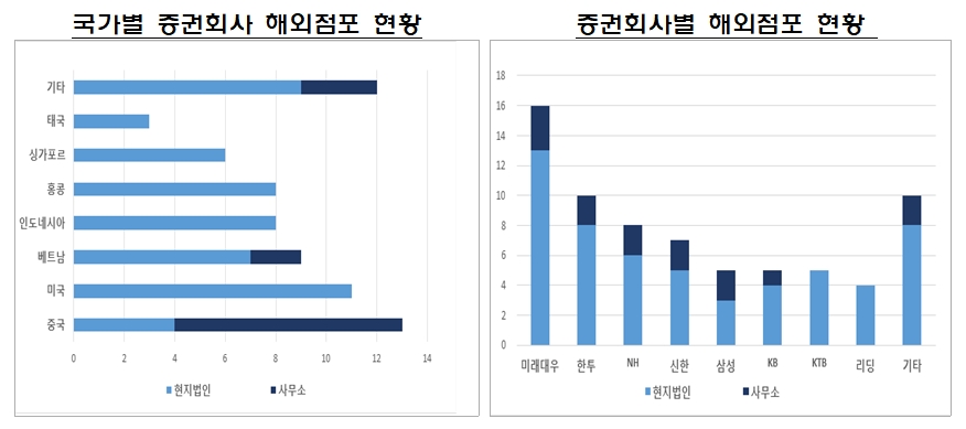 2020년 말 증권사 해외점포 현황 / 자료제공= 금융감독원(2021.04.20)