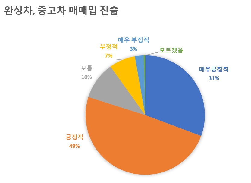 한길리서치가 소비자주권 의뢰로 전국 대학 교수 254명을 대상으로 한 '국내 중고차 매매시장에 완성차 제조사 등 대기업의 진입을 허용하는 것에 대한 생각'에 대한 조사.