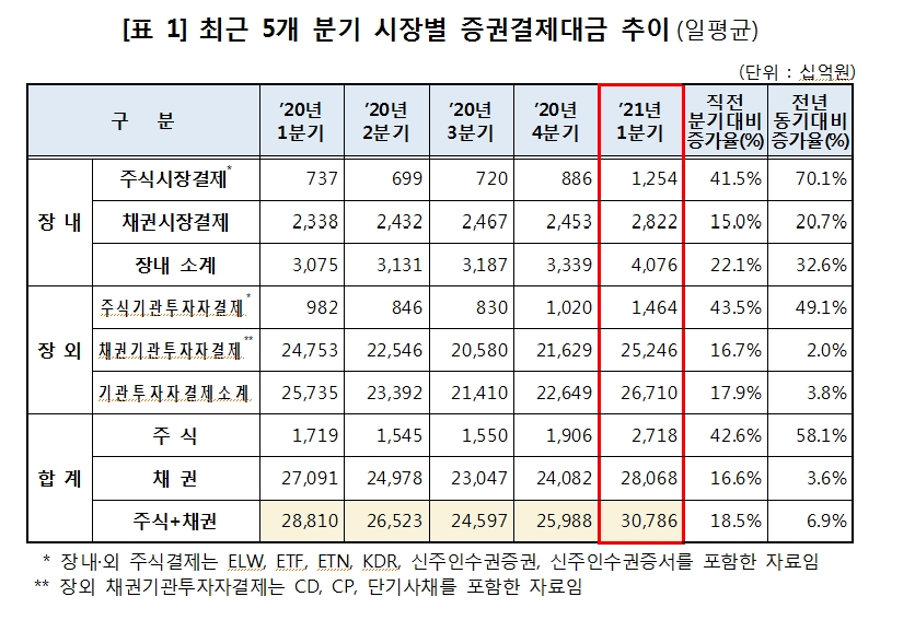1분기 주식과 채권 결제대금 큰폭 증가..증권결제대금 일평균 30조원 넘어