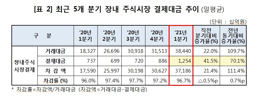 1분기 주식과 채권 결제대금 큰폭 증가..증권결제대금 일평균 30조원 넘어