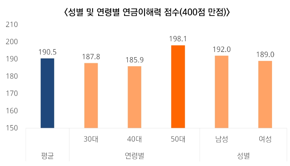 성별 및 연령별 연금이해력 점수 / 자료제공= 미래에셋투자와연금센터(2021.04.22)