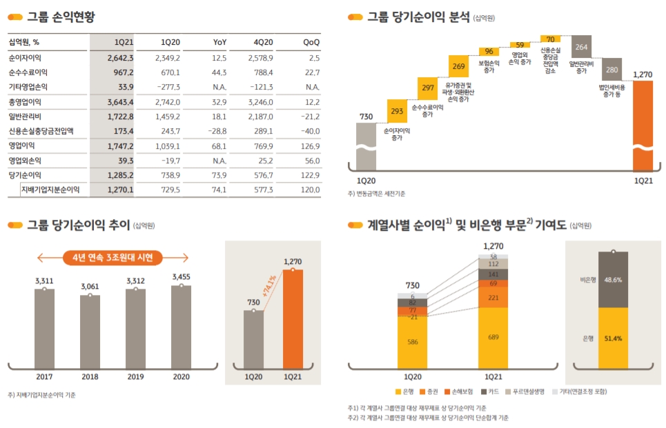 KB금융그룹 2021년 1분기 세부 경영실적./자료=KB금융그룹