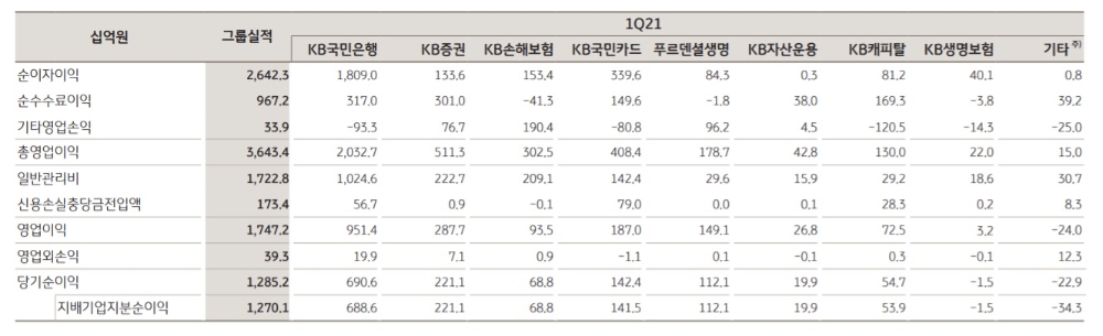 사진 = KB금융지주 실적보고서