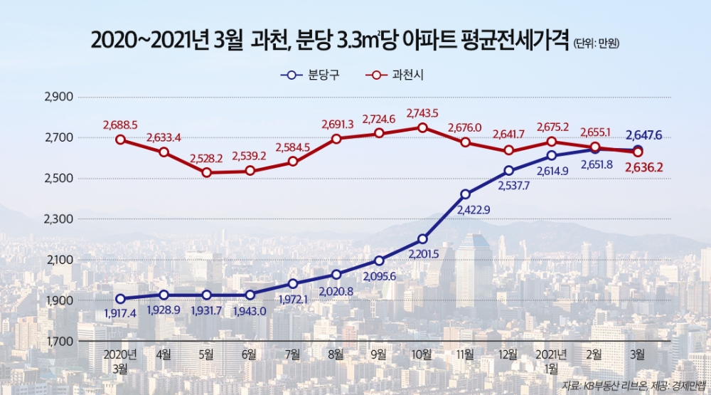 2020~2021년 3월 과천 분당 평당 아파트 평균 전세가격 추이 / 자료=경제만랩