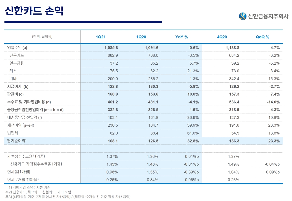신한카드의 2021년 1분기 경영실적. /자료=신한금융지주