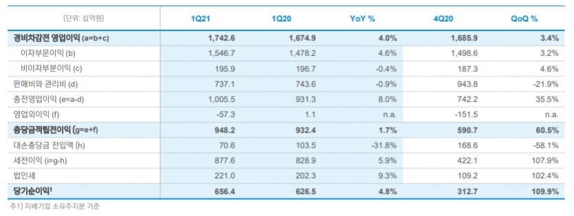 신한은행 2021년 1분기 세부 경영실적./자료=신한은행