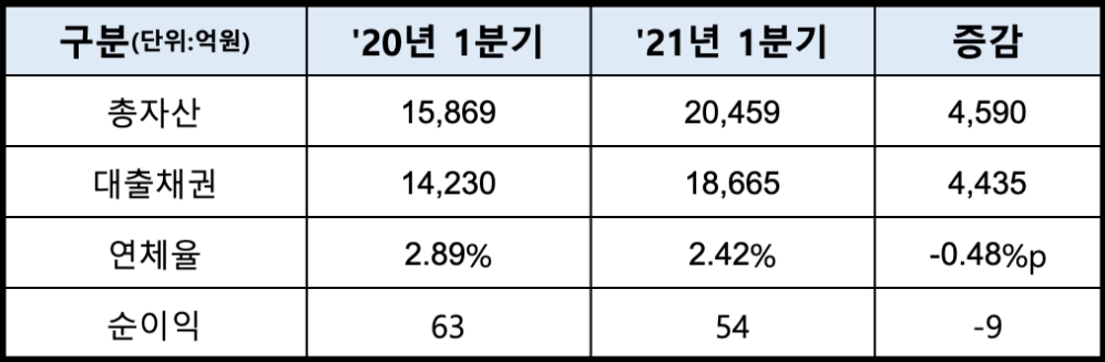 신한저축은행의 2021년 1분기 경영실적. /자료=신한저축은행