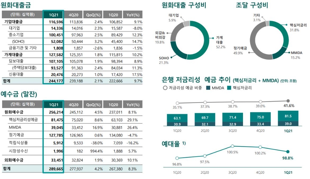 하나은행의 2021년 1분기 원화대출금과 예수금 지표. /자료=하나금융그룹