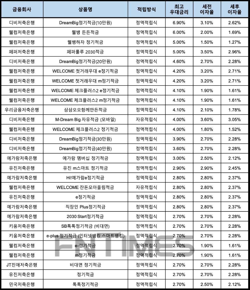 자료 : 금융상품한눈에, 10만원 씩 12개월