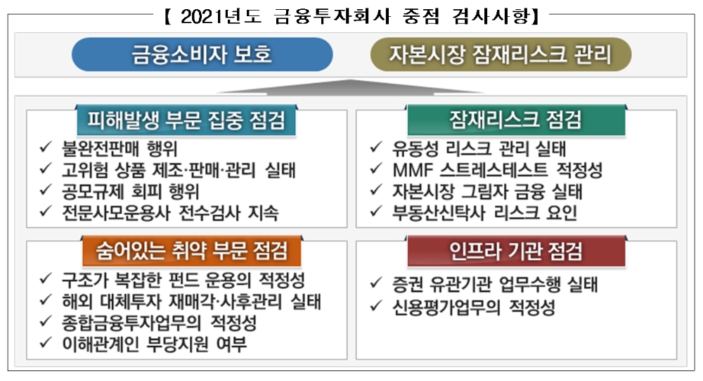 2021년도 금융투자회사 중점 검사사항 / 자료제공= 금융감독원(2021.04.25)