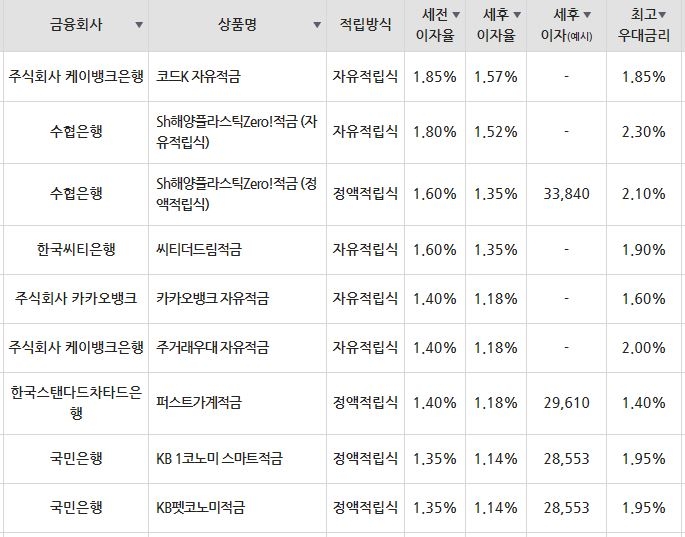 /자료=금융감독원(10만원씩 24개월 적립 시)