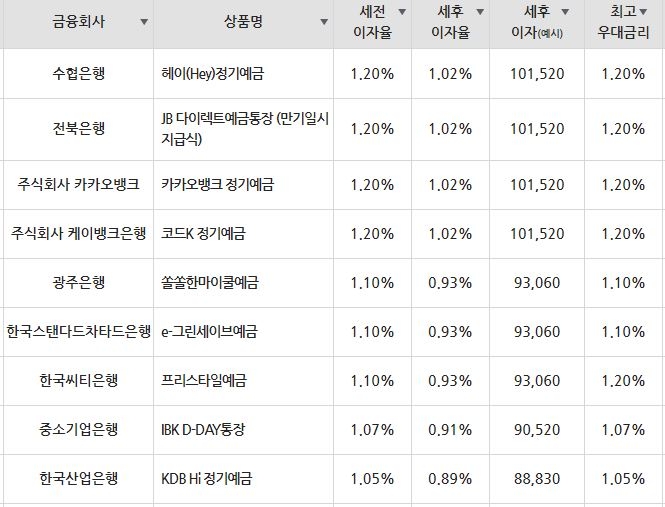 /자료=금융감독원(12개월 1000만원 예치 시)