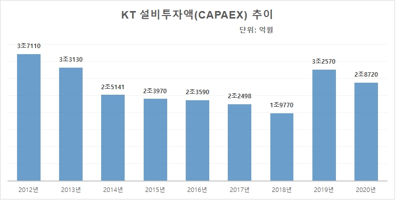 KT 설비투자액 추이. 자료=KT