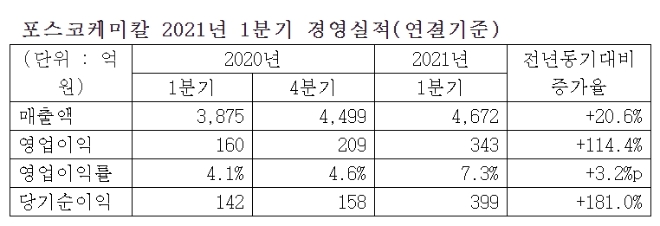 자료=포스코케미칼.