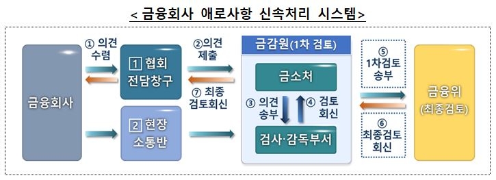 금소법 시행 한 달…금융당국 "소비자보호·거래편의 균형 가이드라인 마련“