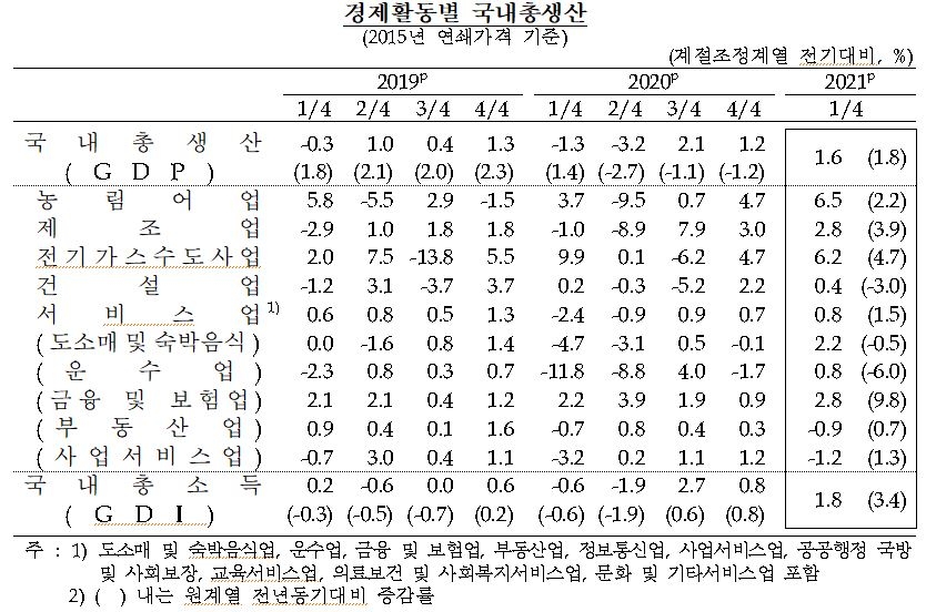 1분기 실질GDP 전기대비 1.6% 성장...민간소비, 정부소비 및 설비투자 증가로 전환 - 한은